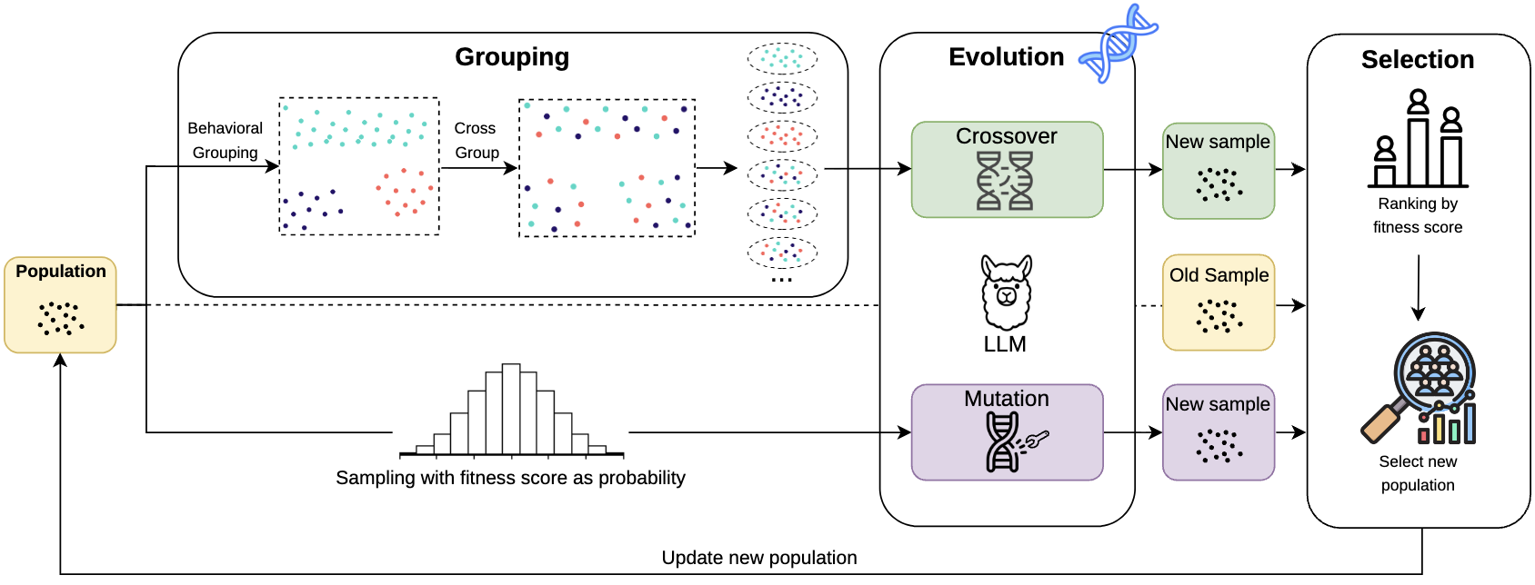 Semantic Evolution over Populations for LLM-Guided Automated Program Repair