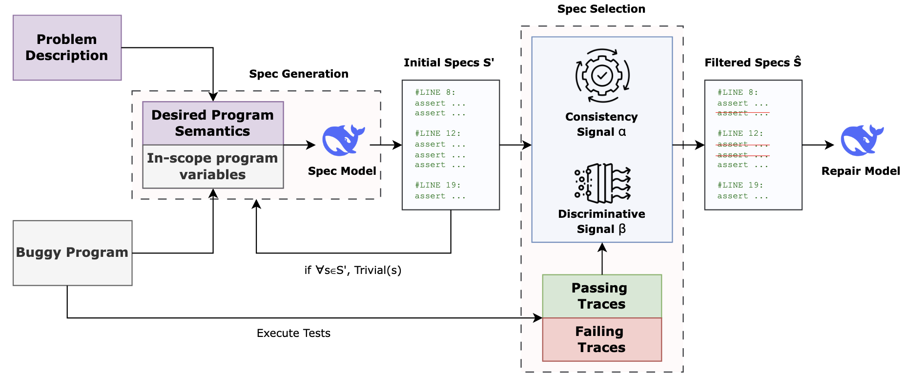 Enhancing Program Repair with Specification Guidance and Intermediate Behavioral Signals