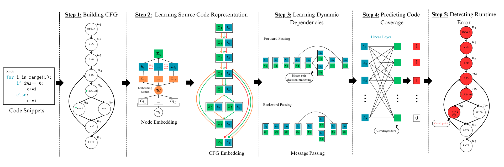 CodeFlow: Program Behavior Prediction with Dynamic Dependencies Learning
