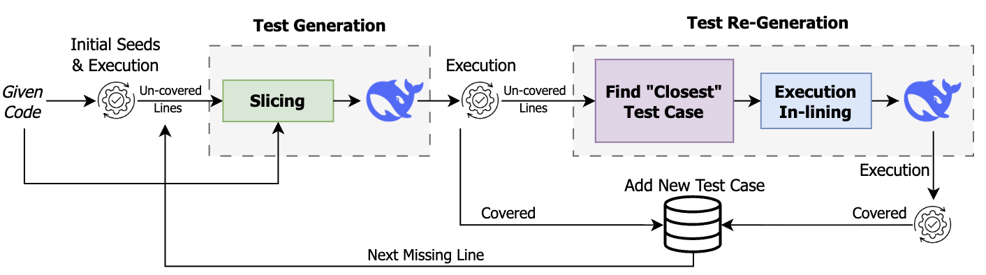 TestWeaver: Execution-aware, Feedback-driven Regression Testing Generation with Large Language Models