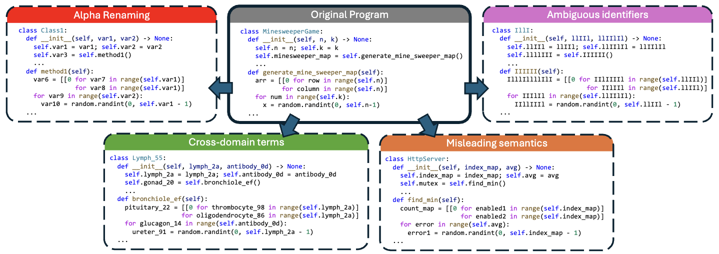 When Names Disappear: Revealing What LLMs Actually Understand About Code